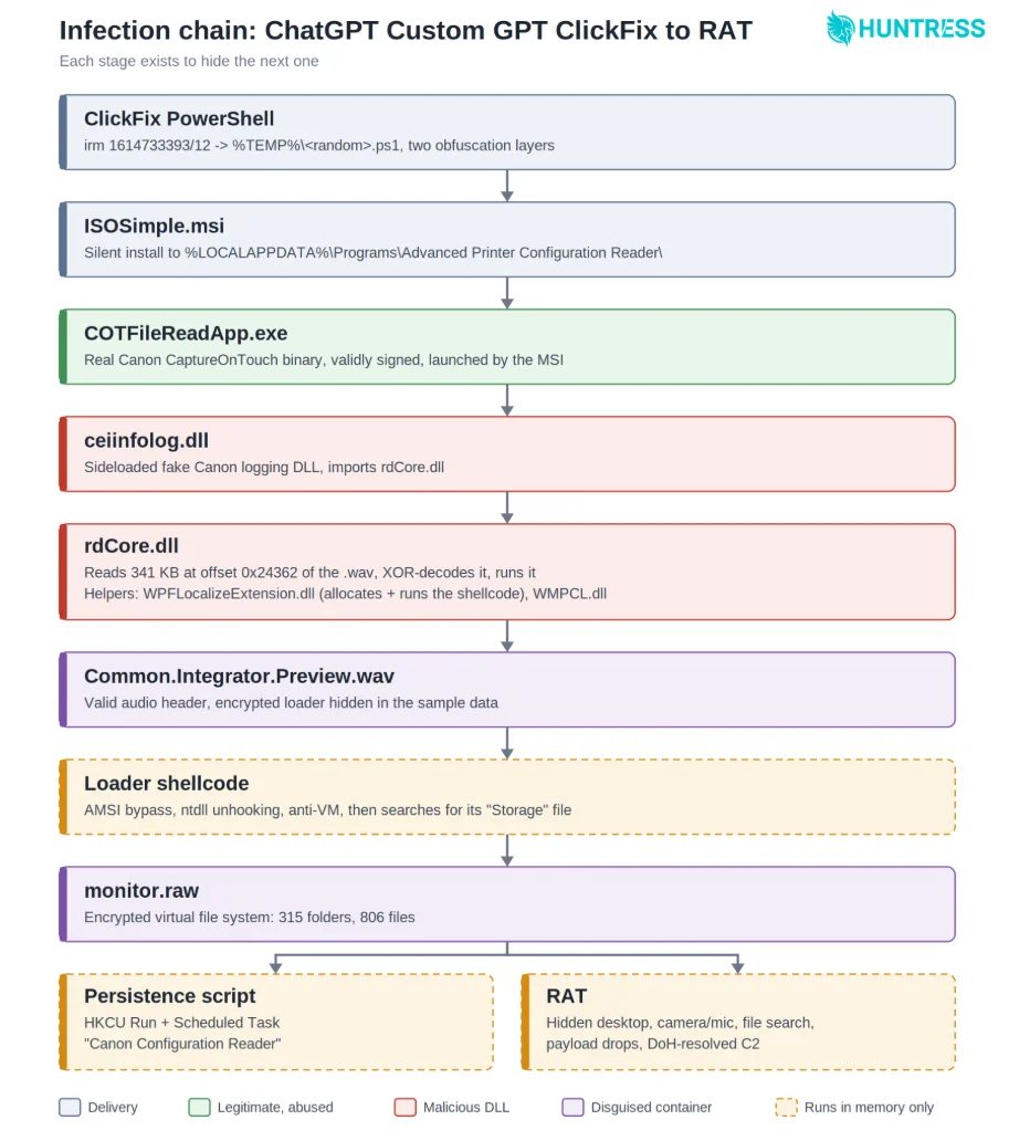 Attackers Abuse ChatGPT Custom GPTs to Deploy a Full-Featured RAT