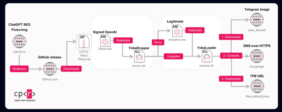 Yoba Malware Hides a Crypto Miner Behind Legitimate OpenAI and Anthropic Binaries