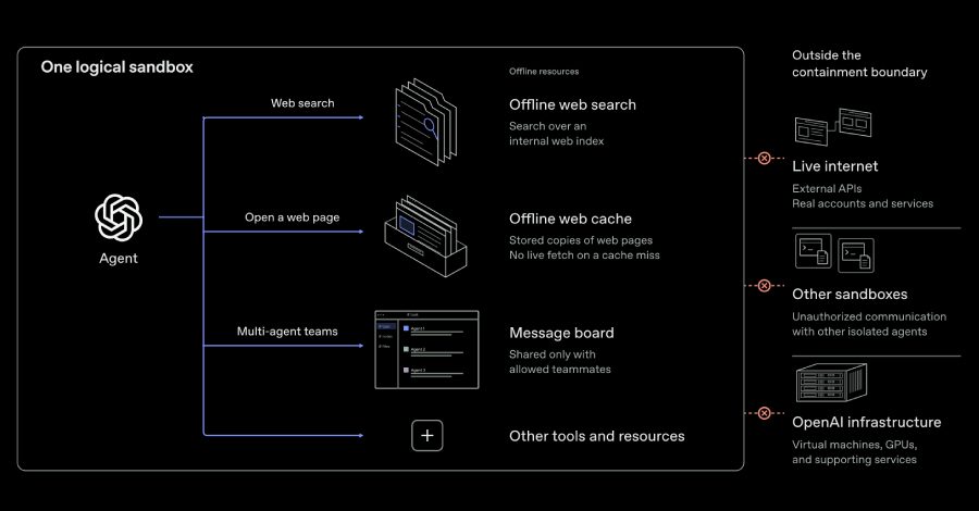 OpenAI AI Agents Demonstrate VM Escapes and Secret Cross-Sandbox Communication