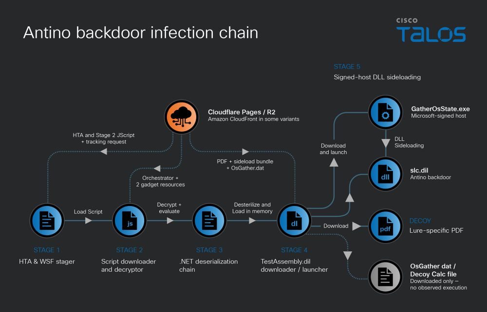 Antino Backdoor Lets China-Linked UAT-11587 Turn Microsoft 365 Into a C2 Channel