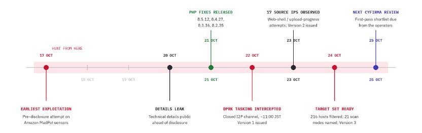 PHP2Shell: Suspected North Korean campaign targets 216 vulnerable PHP hosts