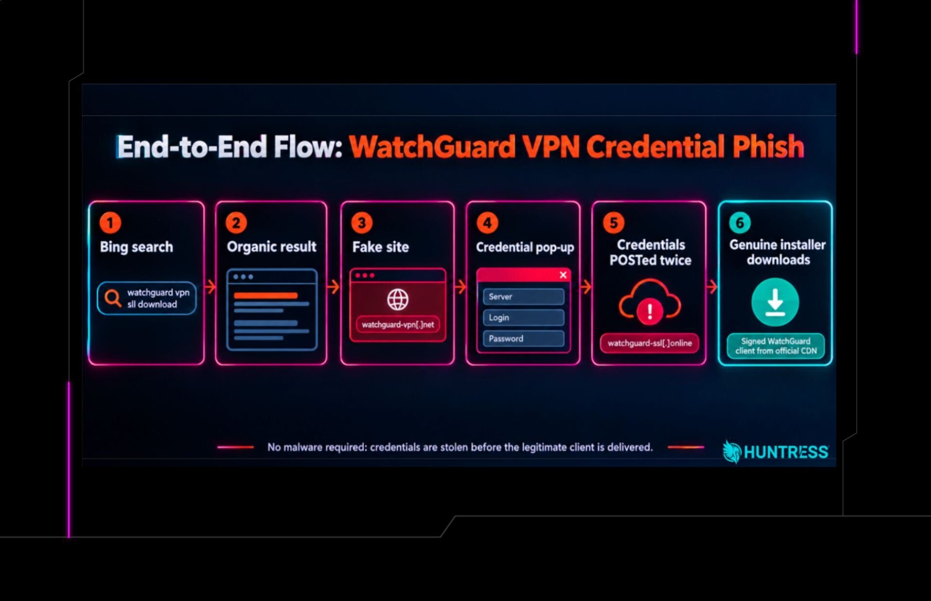 Fake WatchGuard VPN Site Steals Credentials