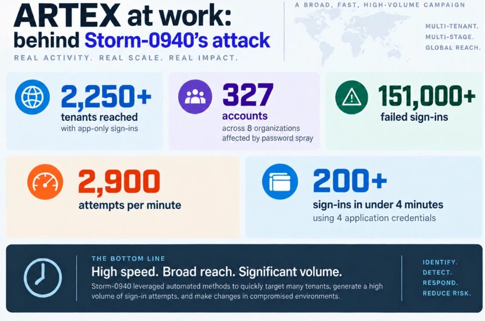 Microsoft Links ConnectWise Breach to China-Linked Group Using AI Pentesting Tool ARTEX