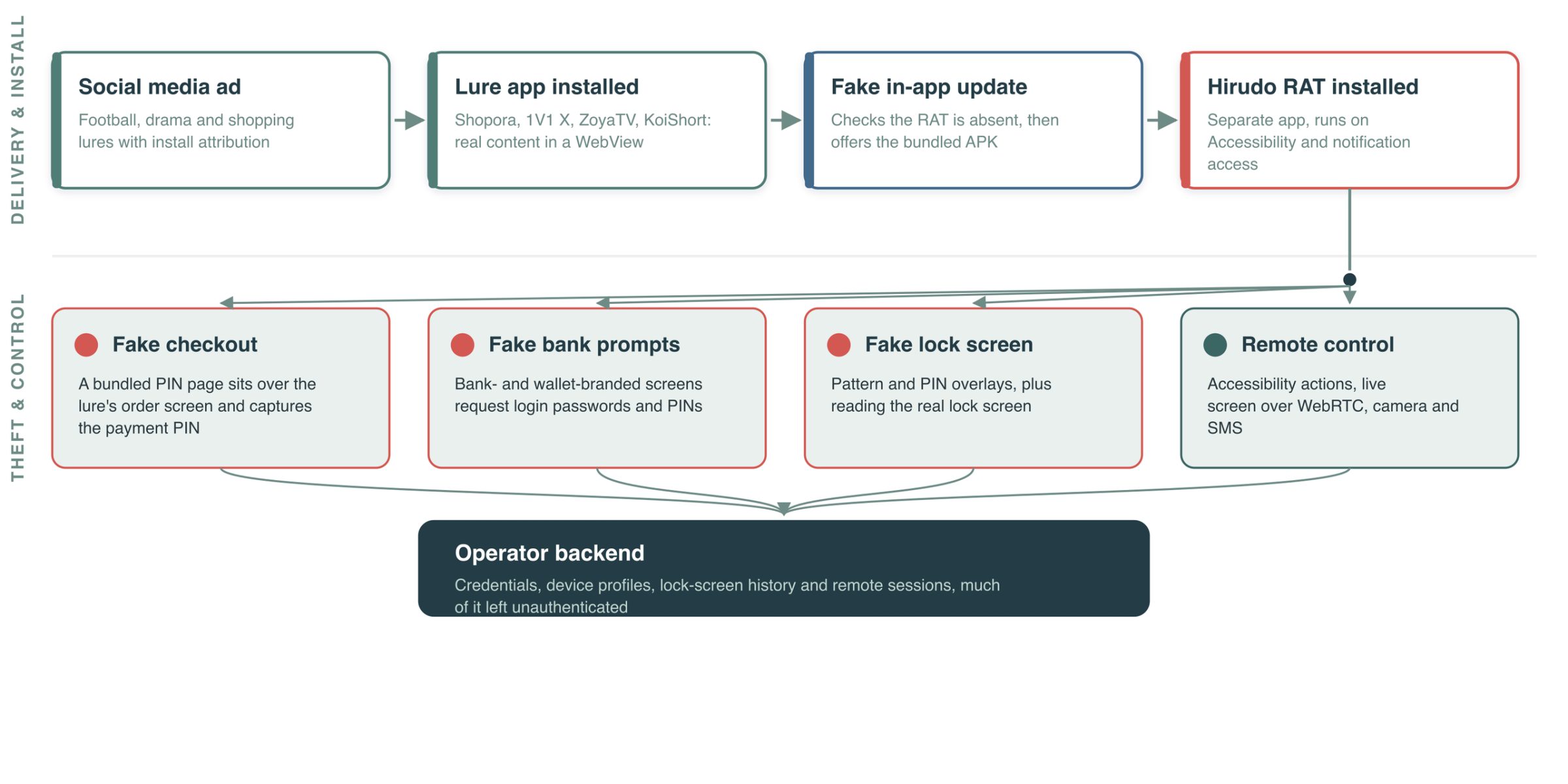 Hirudo Android Trojan Replaces Banking Apps to Steal Credentials