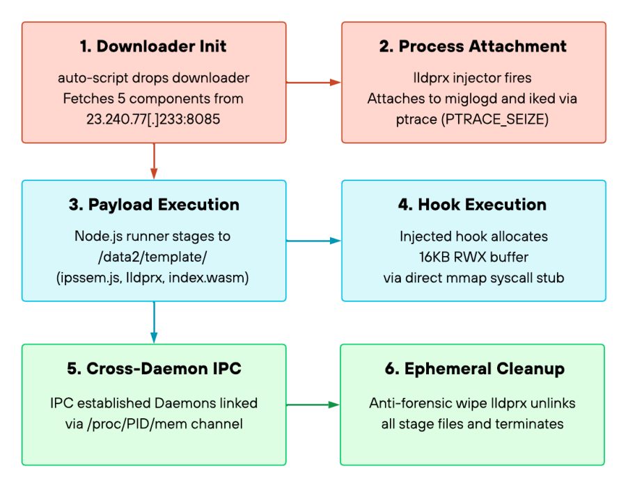 PEERSTITCH malware: How Attackers Compromised 500 Firewalls Through FortiManager
