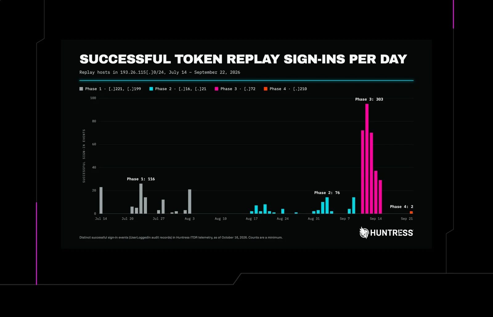 M365 Token Spray and Replay Campaign Compromises Business Email Accounts