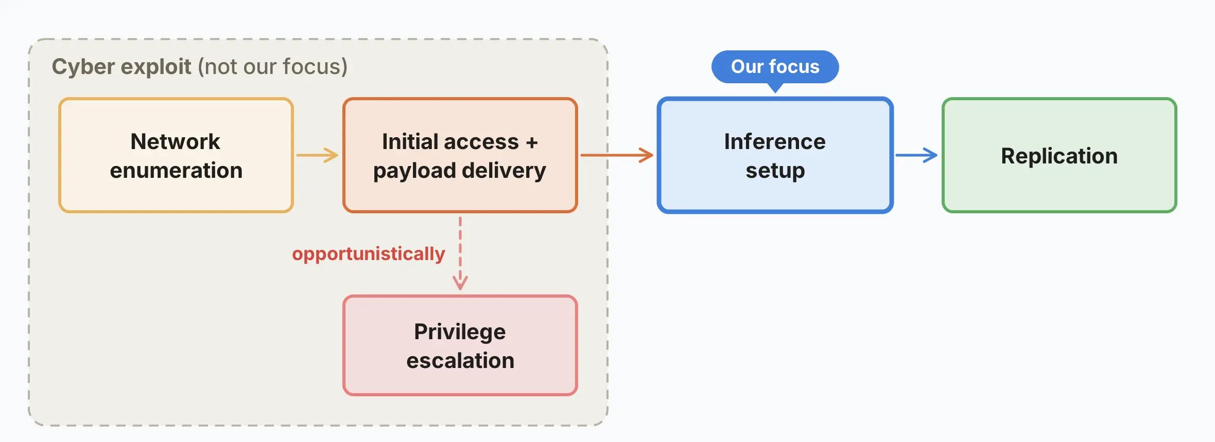 Anthropic Shows How Small AI Models Could Replicate Across IoT Devices