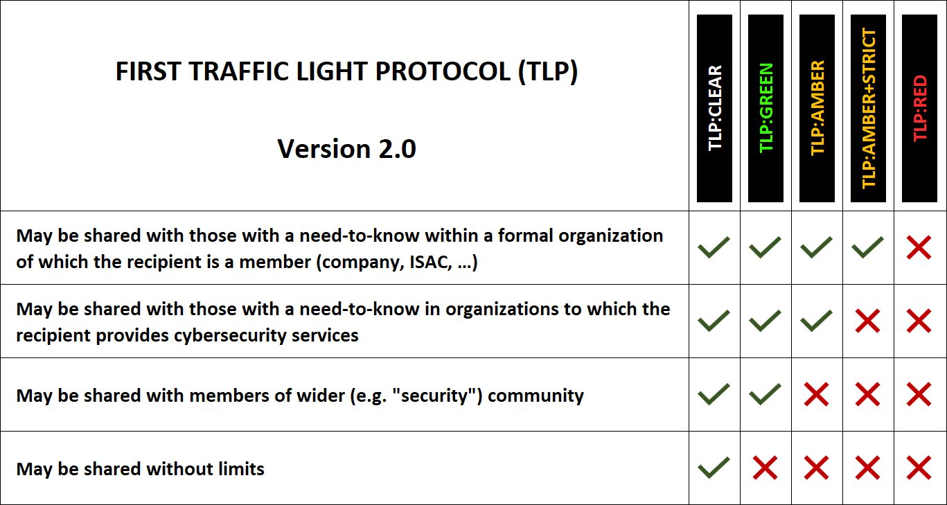 Why TLP should not replace your internal information classification, (Sat, Oct 10th)